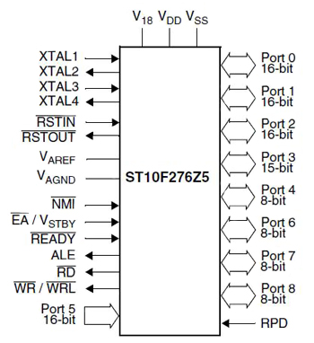 The port-partitioning and external-bus interface signals Port-partitioning and external-bus interface signals